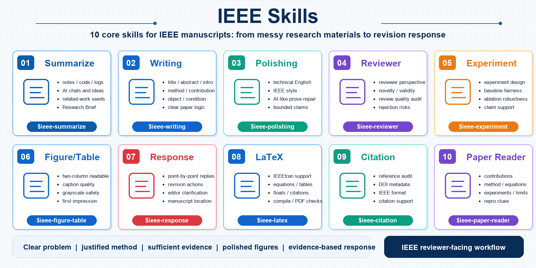 ieee-skills overview